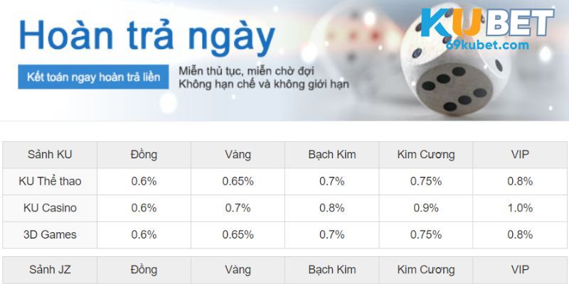 Ưu đãi hoàn trả ngày, khi tham gia cá cược
